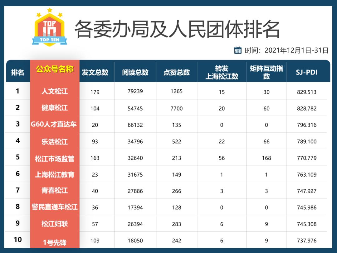 松江區(qū)數(shù)據(jù)和政務(wù)服務(wù)局最新新聞