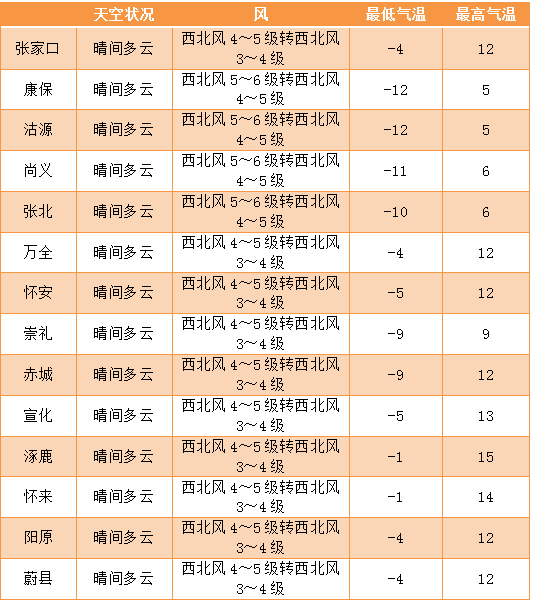 北更鄉(xiāng)最新天氣預(yù)報(bào)
