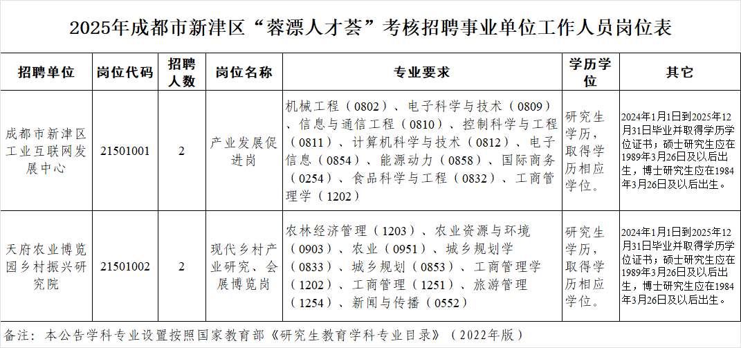 成華區(qū)成人教育事業(yè)單位最新招聘信息