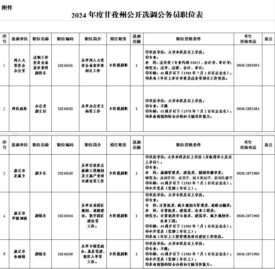 甘孜縣醫(yī)療保障局?最新人事任命