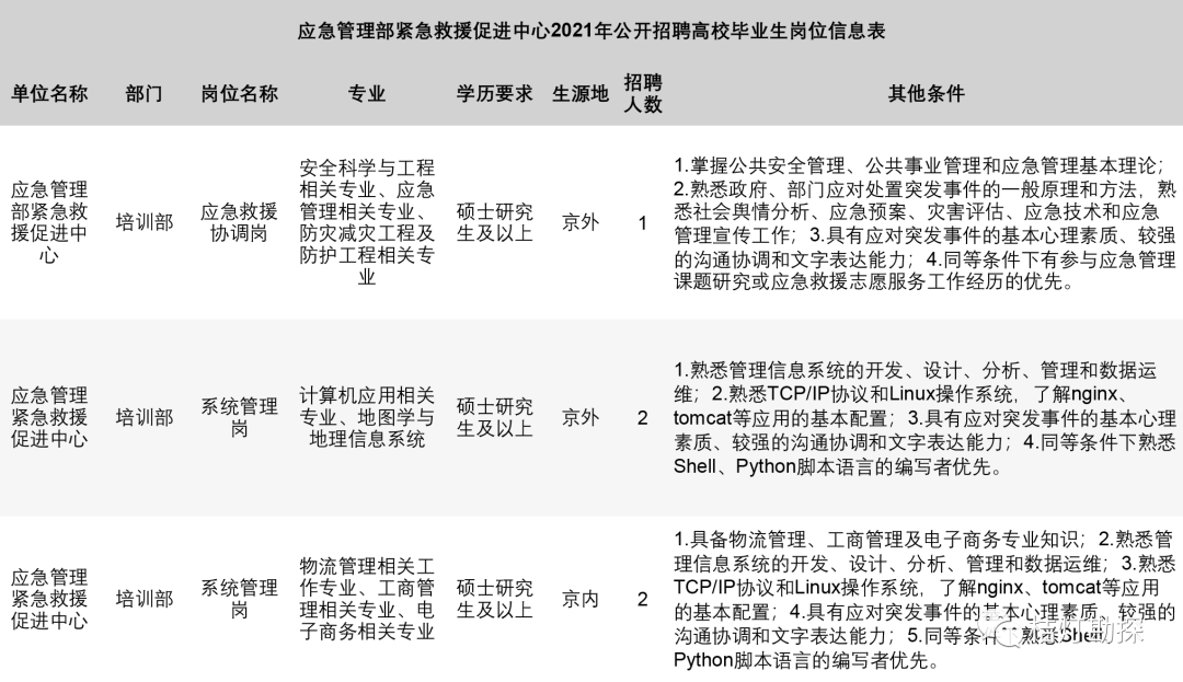 滄浪區(qū)應(yīng)急管理局最新招聘信息