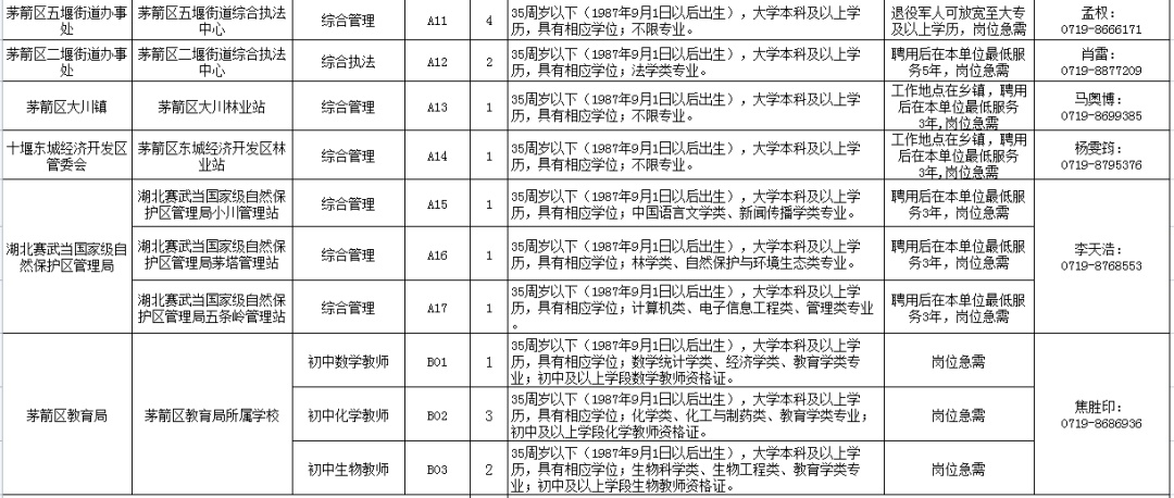 茅箭區(qū)發(fā)展和改革局最新招聘信息