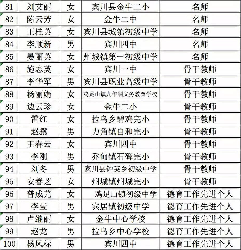 賓川縣初中最新人事任命