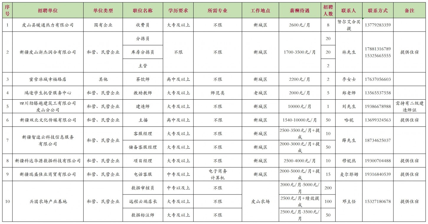 和碩縣科技局等最新招聘信息