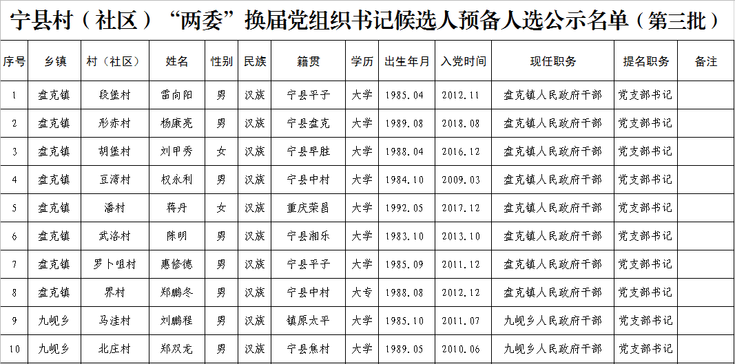 崖坪村民委員會(huì)最新人事任命