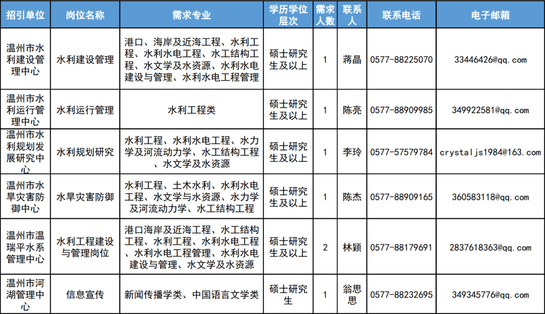 龍子湖區(qū)水利局最新招聘信息