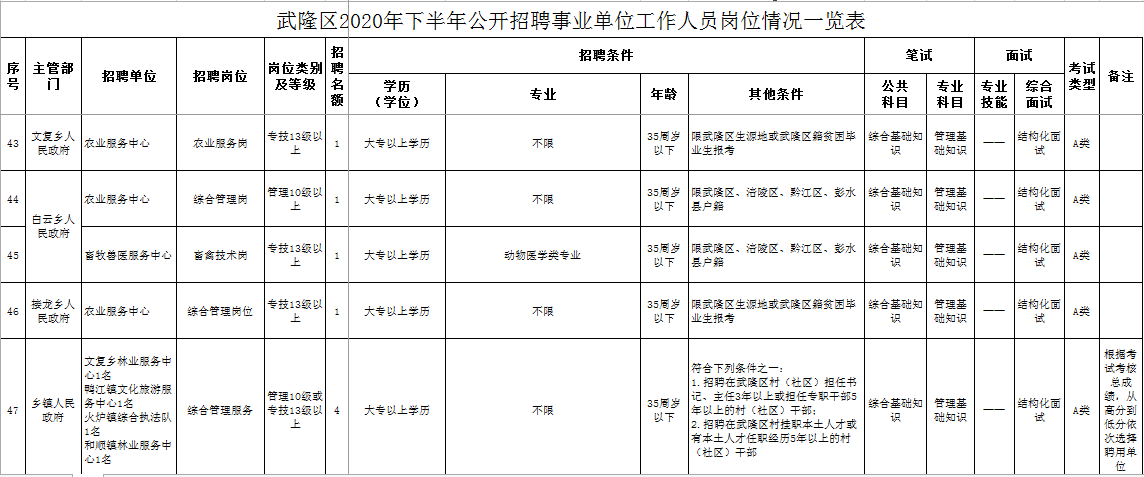 武隆縣級托養(yǎng)福利事業(yè)單位最新招聘信息