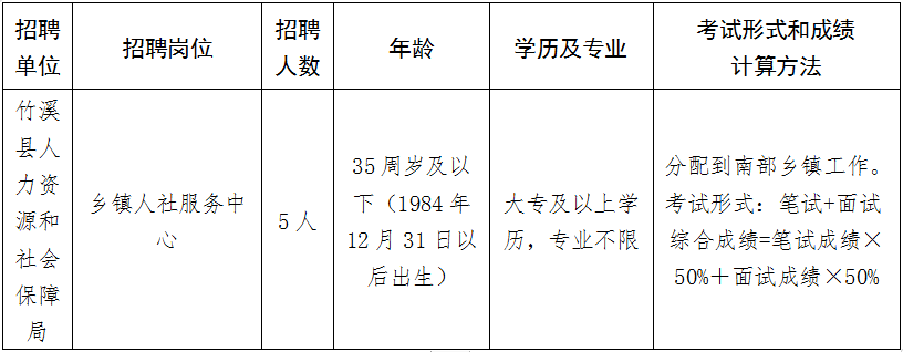 竹溪縣特殊教育事業(yè)單位等最新招聘信息