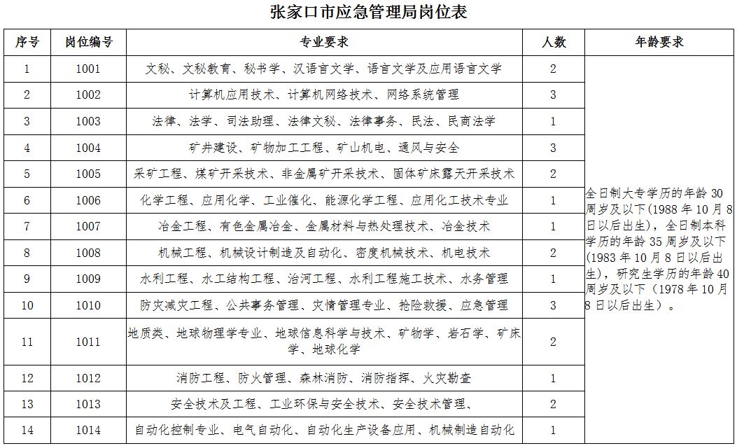 安平縣應急管理局最新招聘信息