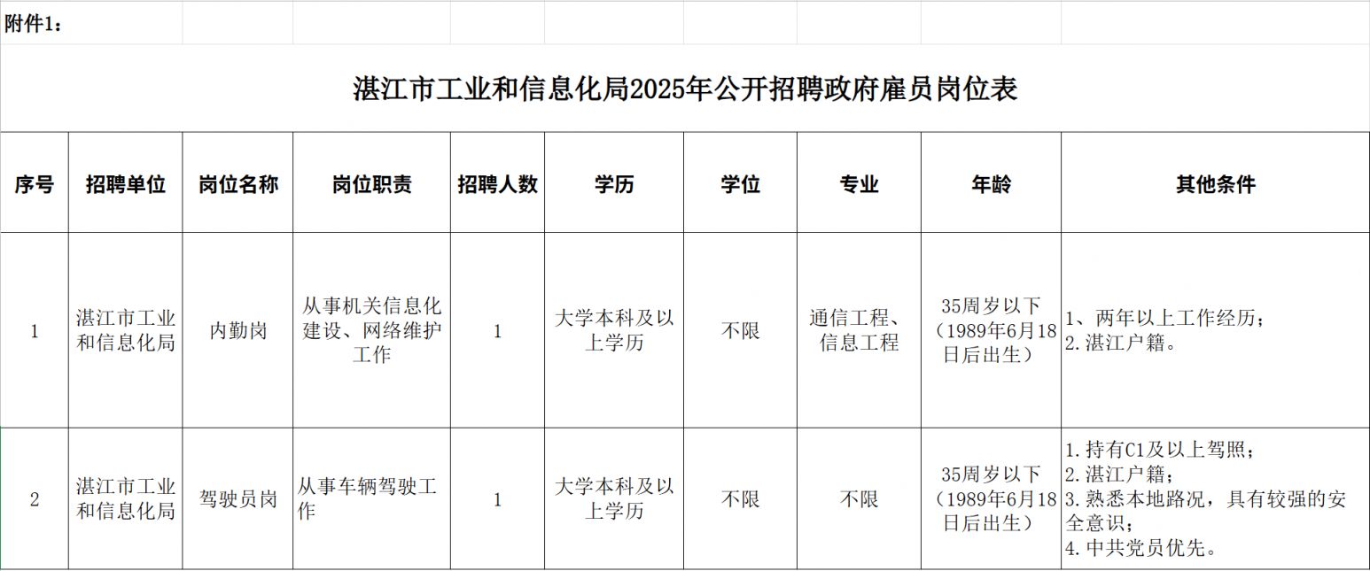 鶴山區(qū)科學技術(shù)和工業(yè)信息化局最新招聘信息