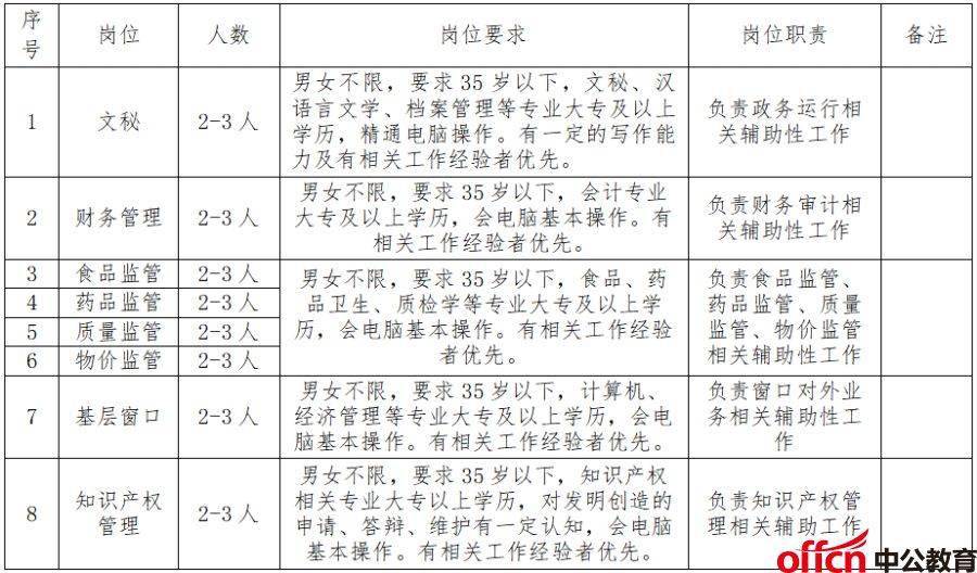崇陽縣市場監(jiān)督管理局最新招聘信息