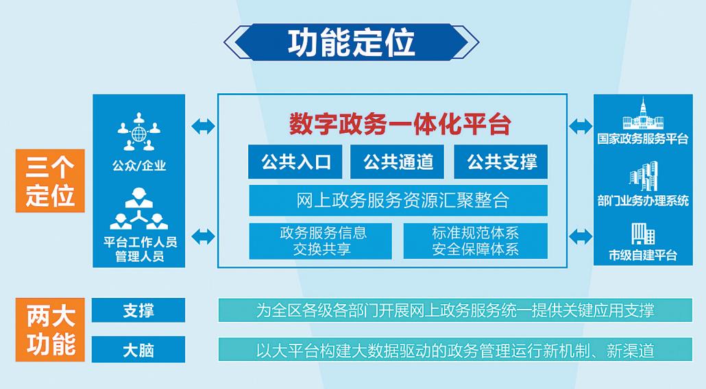 北林區(qū)數(shù)據(jù)和政務(wù)服務(wù)局最新發(fā)展規(guī)劃