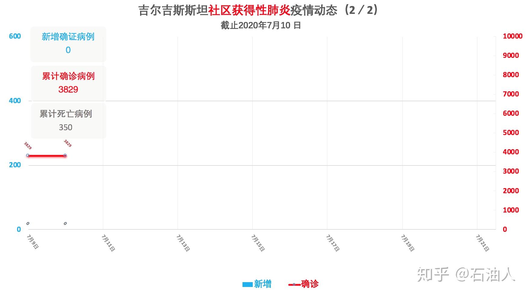 哈萨克斯坦最新疫情确诊情况分析