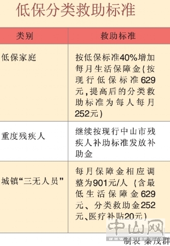 低保補貼最新動態(tài)及其社會影響