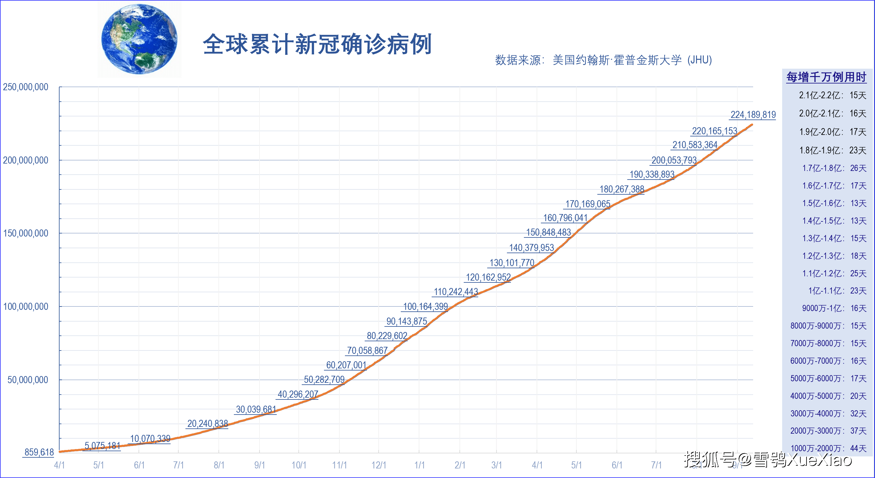 全球疫情曲線圖揭示新冠病毒全球蔓延態(tài)勢