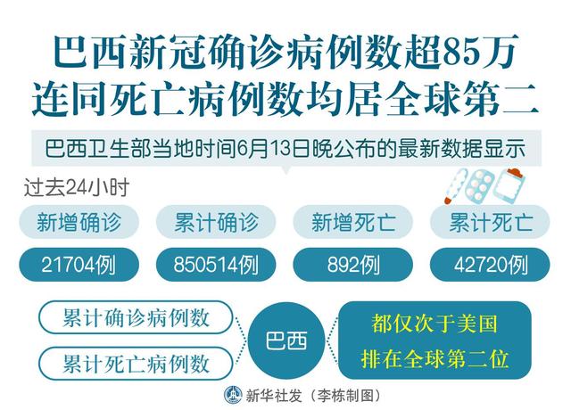 巴西新冠病毒疫情最新進(jìn)展