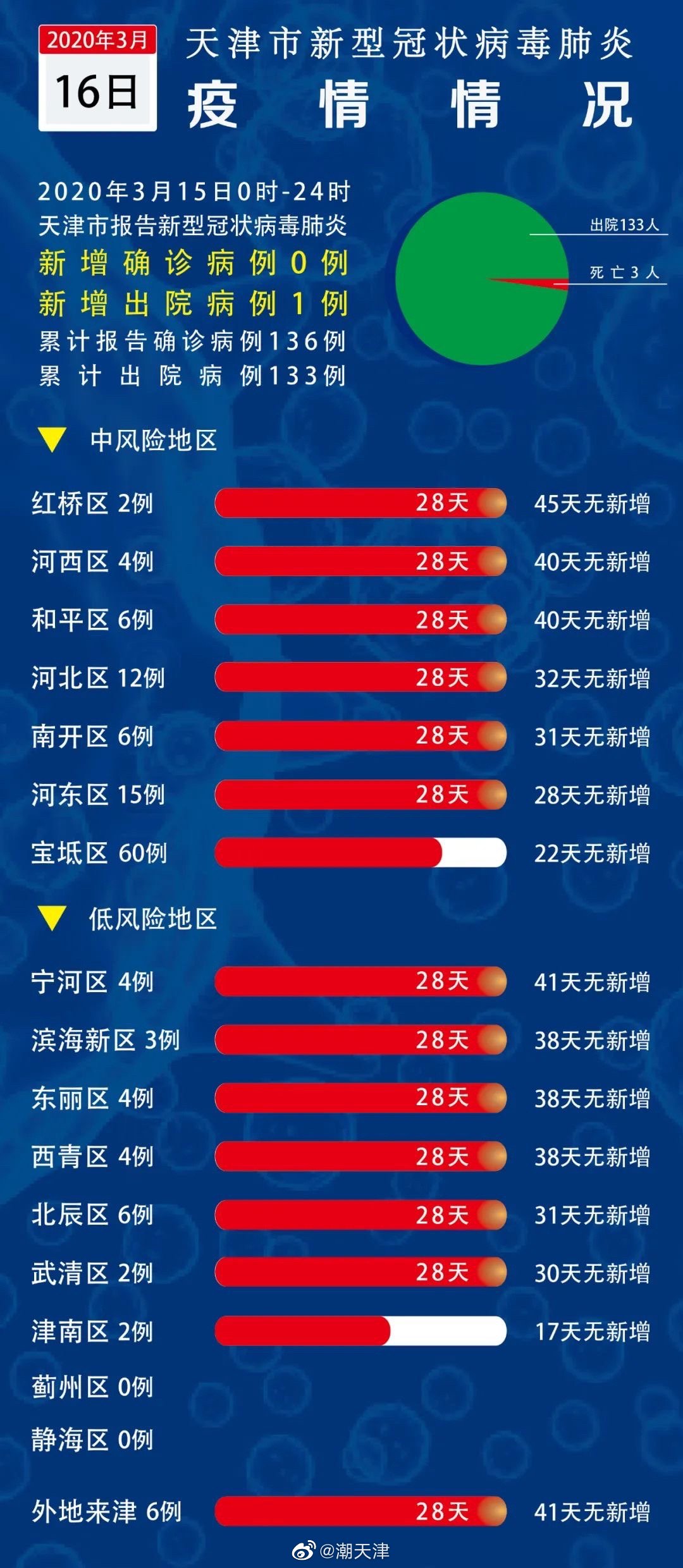 天津新冠病毒疫情最新動態(tài)報告
