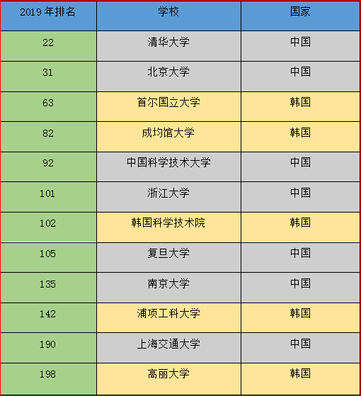 韓國大學(xué)最新國內(nèi)排名概覽