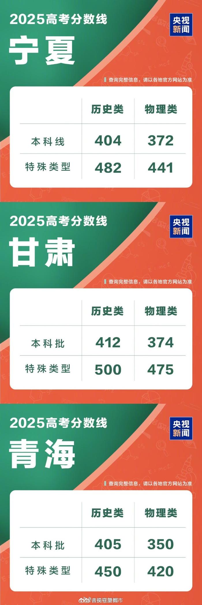 各省最新分數線概覽
