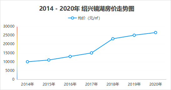 紹興最新房價走勢圖，市場趨勢分析與未來展望