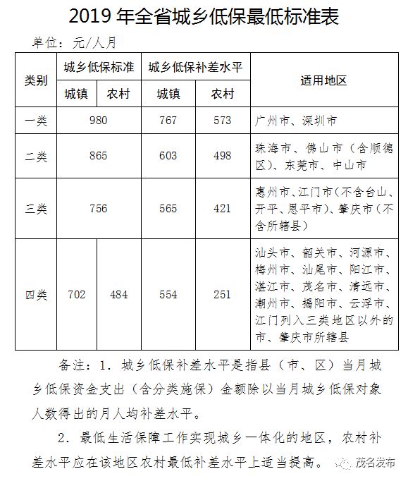 我國(guó)2019年低保最新政策深度解讀與解析