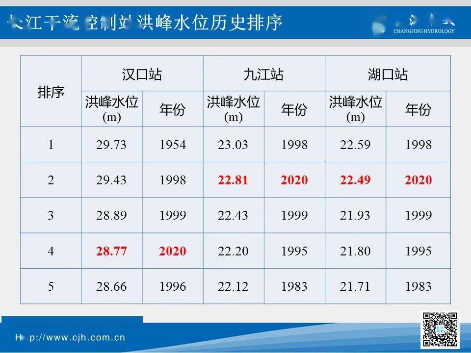 長(zhǎng)江大通洪峰過(guò)境，防汛形勢(shì)依然嚴(yán)峻，最新消息匯總