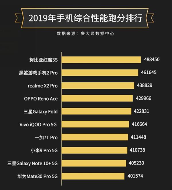 2019年度手机性价比排行榜总览