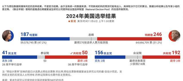 特朗普最新投票消票情況解析
