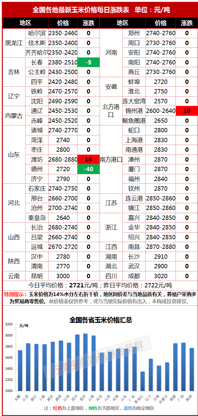 玉米价格最新行情及市场分析、趋势预测与影响因素探讨