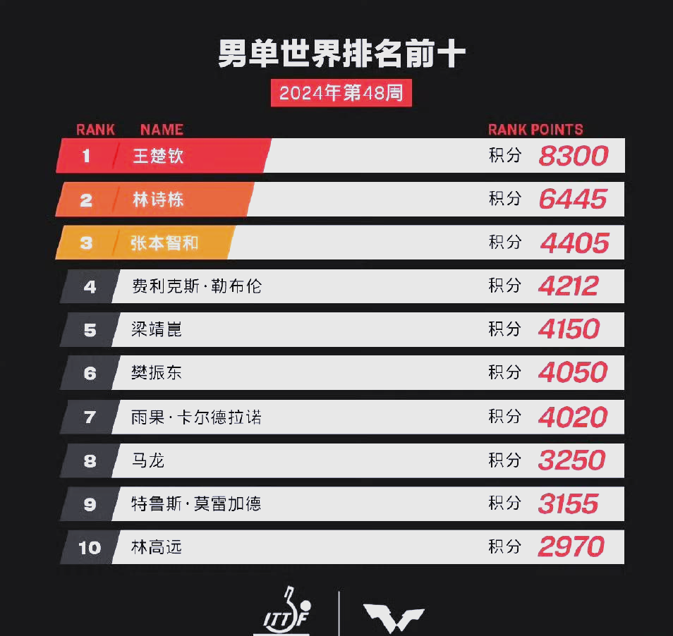 最新積分排名下的乒乓球局勢深度解析