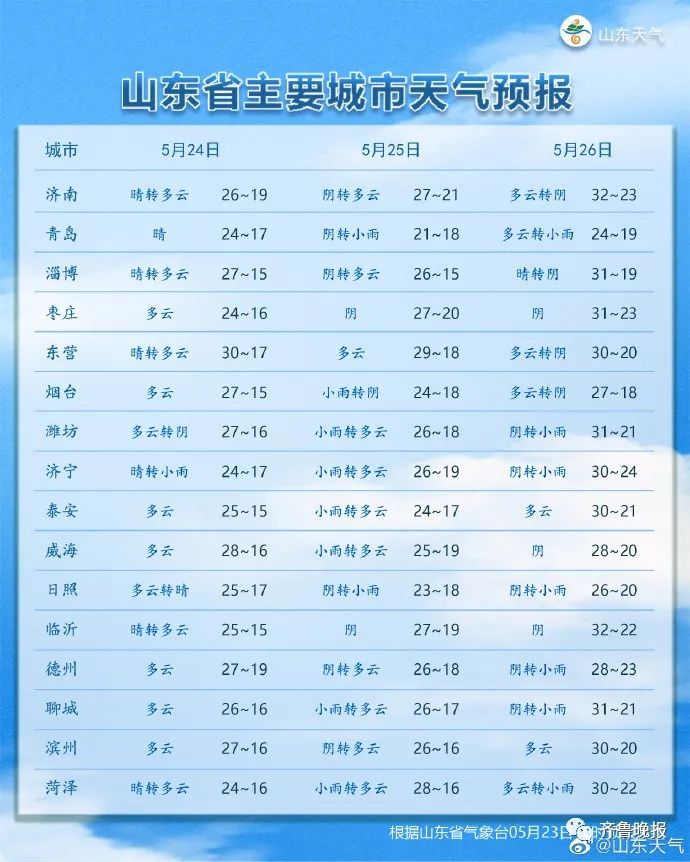 山東最新天氣預(yù)報(bào)概況