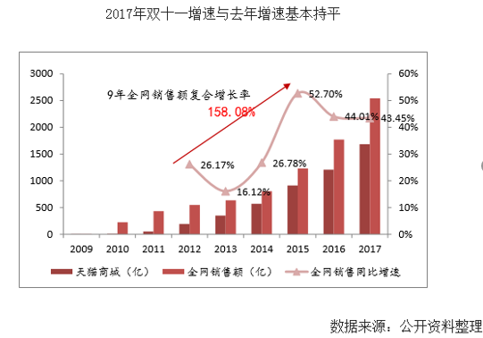 京東雙十一銷售額刷新紀錄，購物狂歡節(jié)再創(chuàng)輝煌