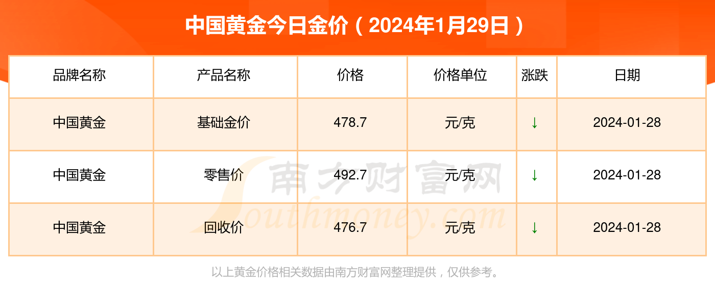 今日金價行情最新價格表與深度分析
