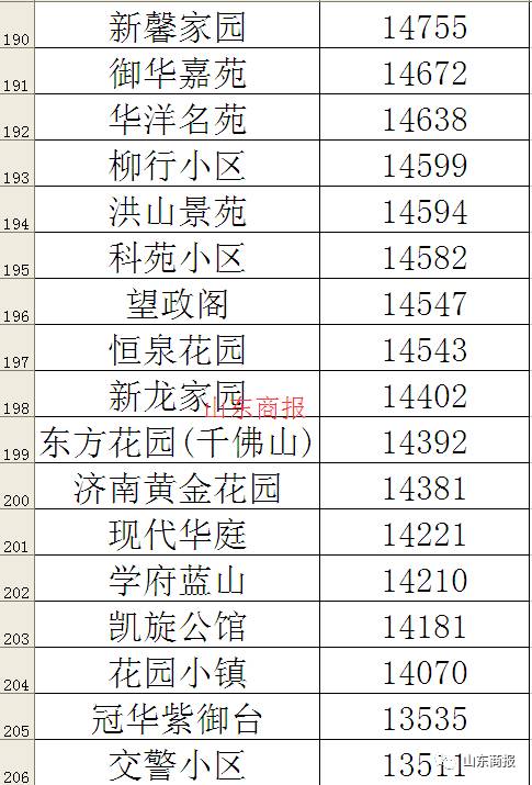 濟南名士豪庭最新房價概覽