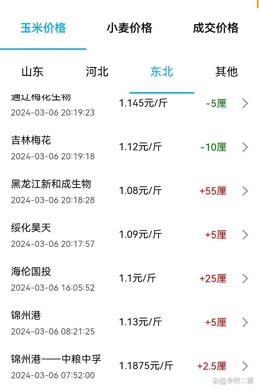 糧食玉米最新價格行情解析