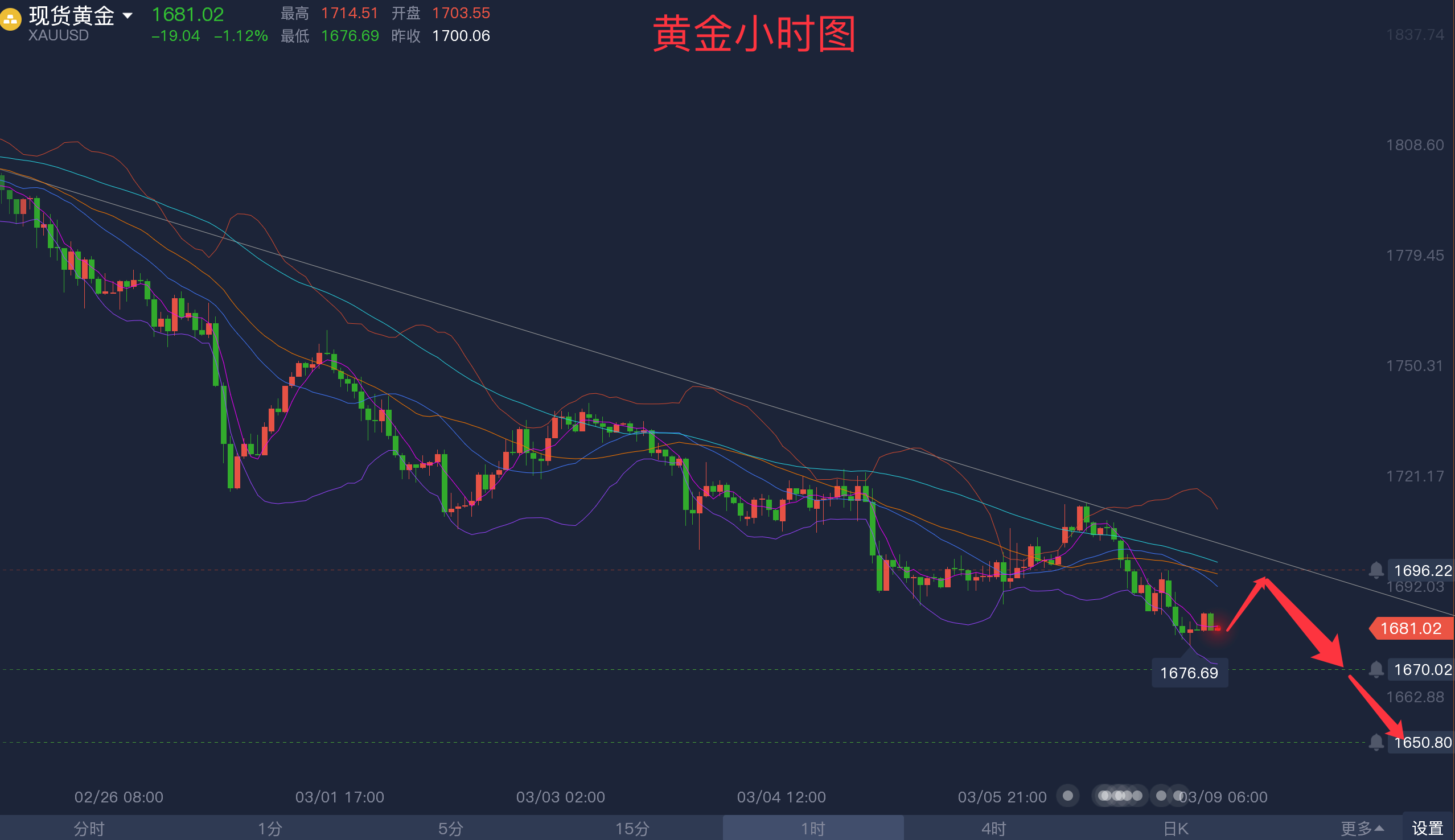 林商彬，黃金走勢(shì)最新分析