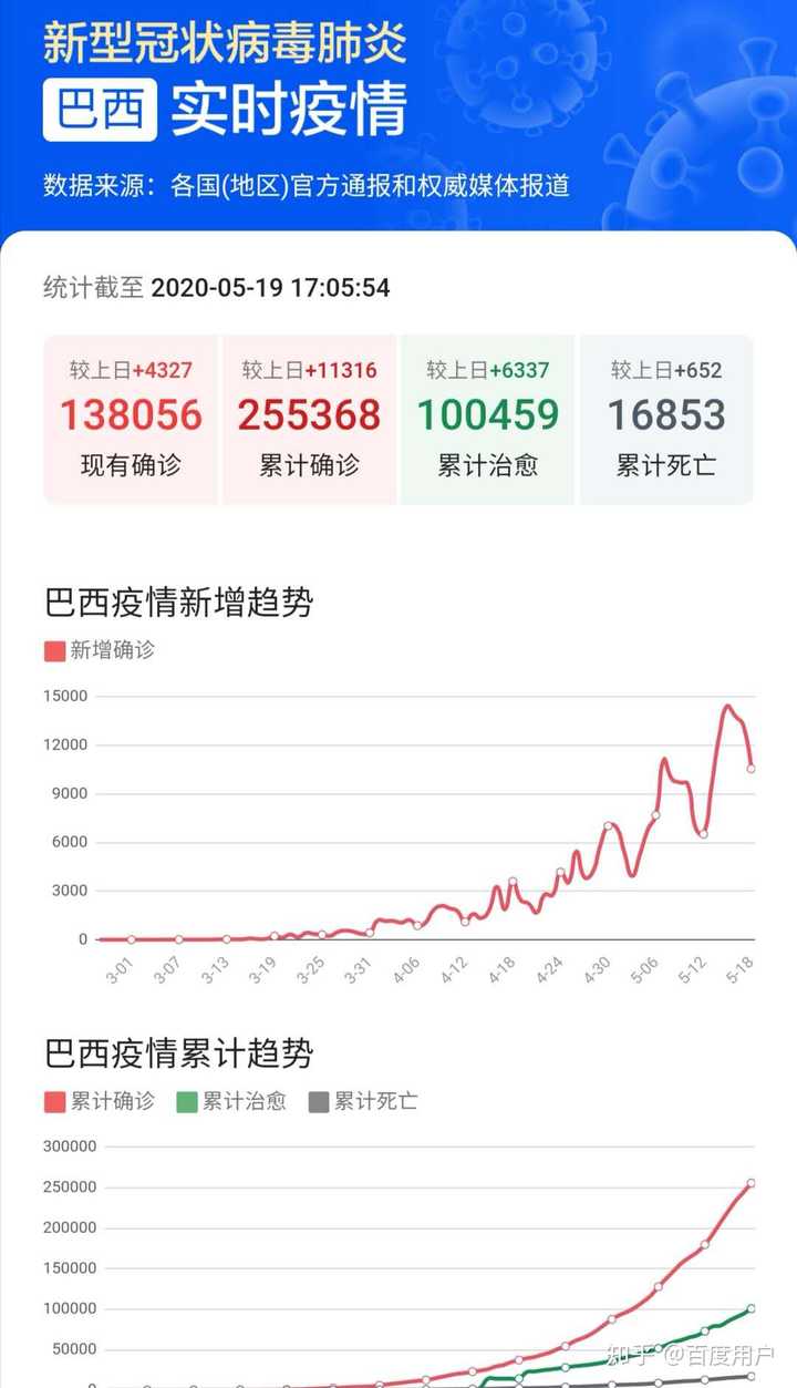 巴西新冠疫情最新數(shù)據報告發(fā)布