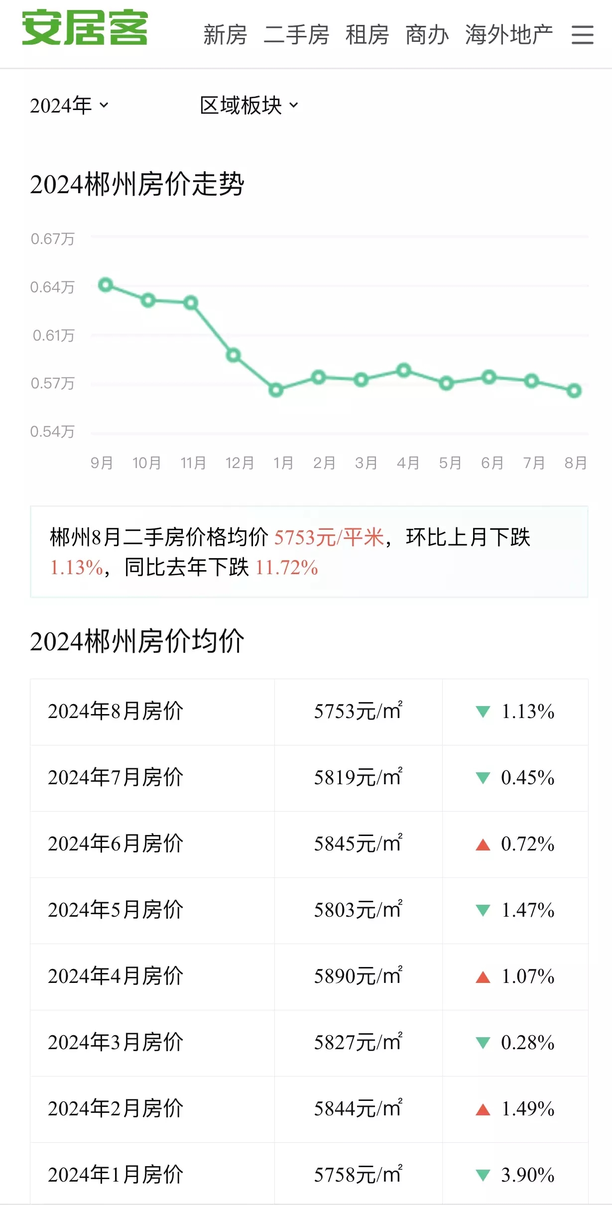 湖南郴州市最新房價(jià)走勢動態(tài)分析