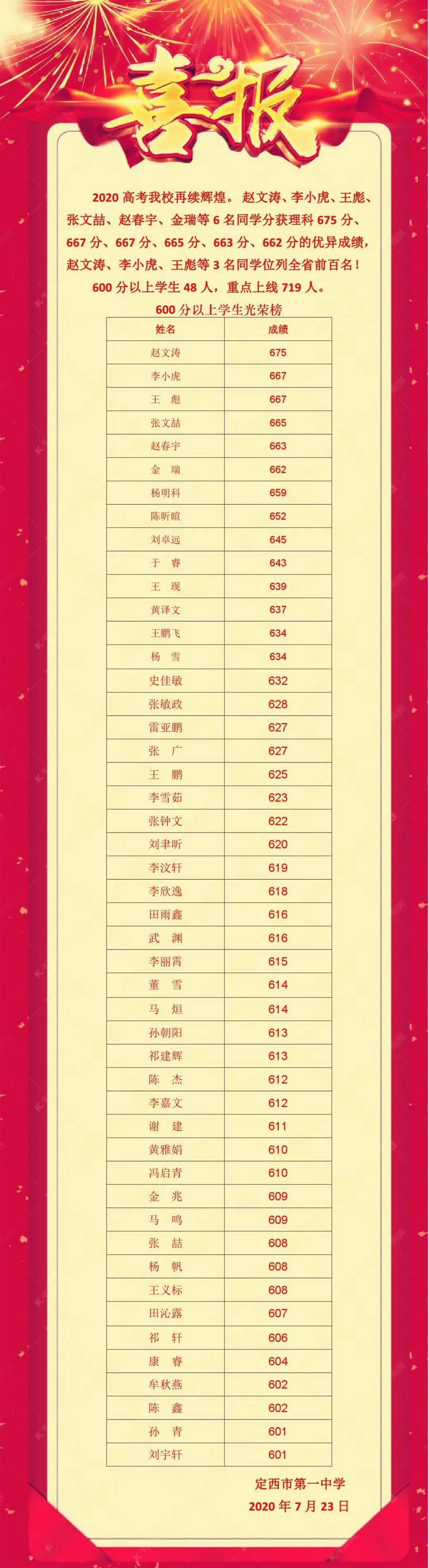 甘肅高考狀元名單最新揭曉