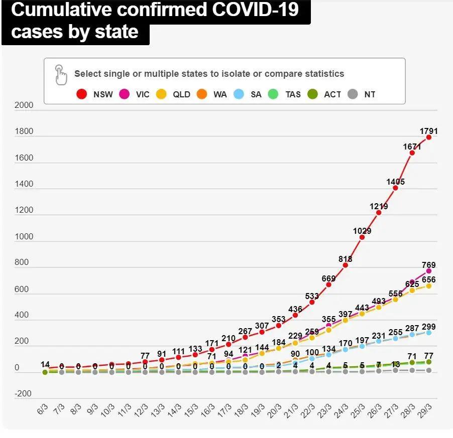 澳大利亞最新疫情分析概況