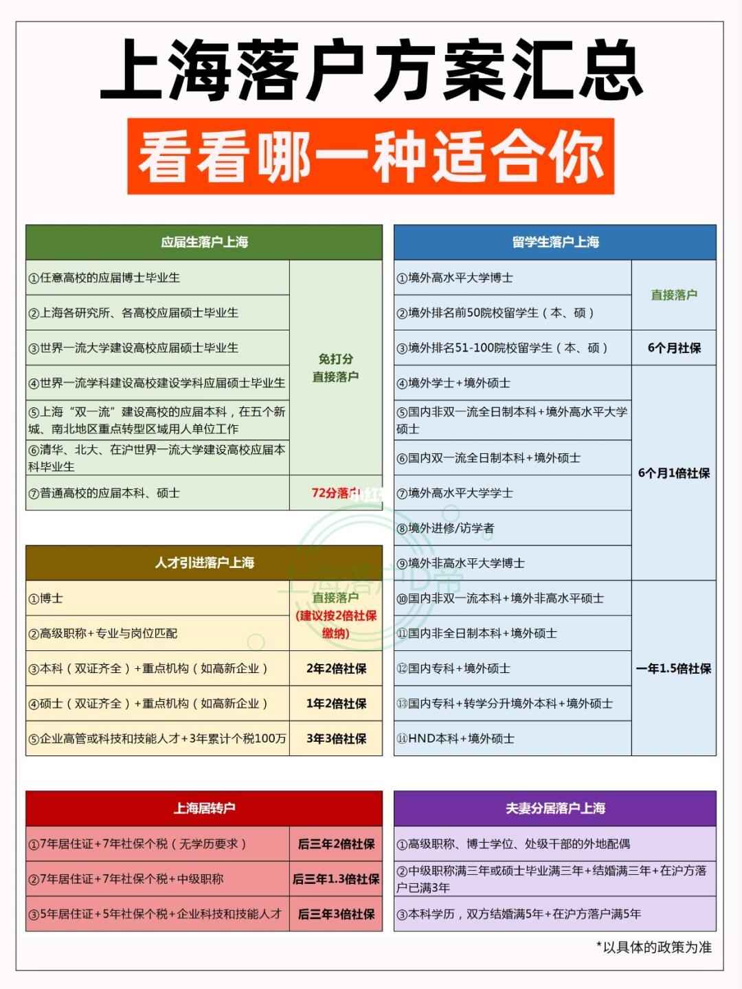 上海市最新落戶政策解析