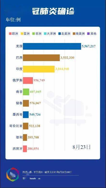 全球新冠疫情最新數(shù)據(jù)報(bào)告發(fā)布