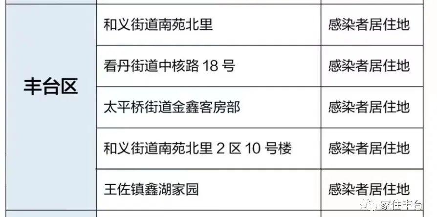 北京豐臺區(qū)疫情最新動態(tài)解析