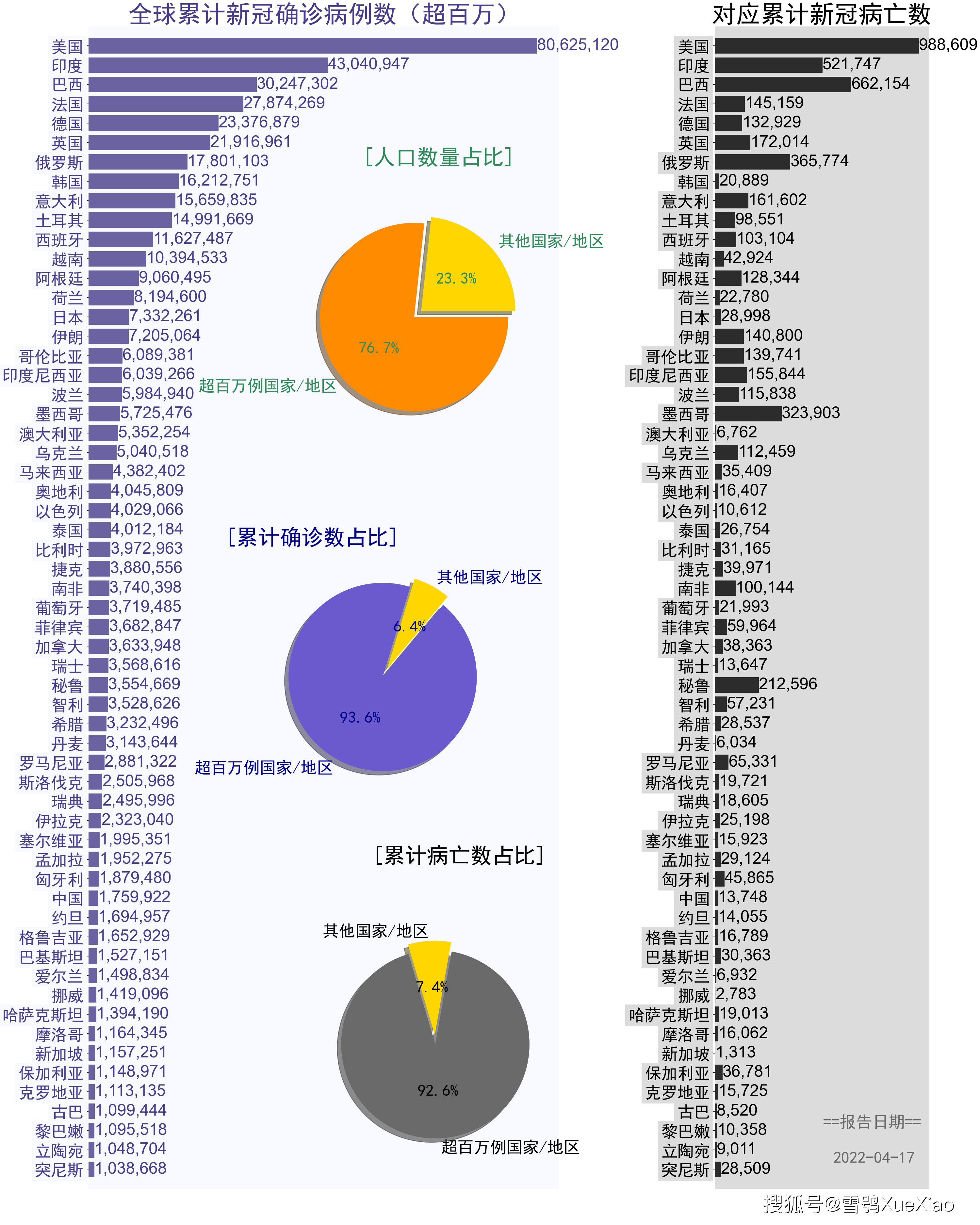 全球新冠病例實時數(shù)據(jù)更新報告