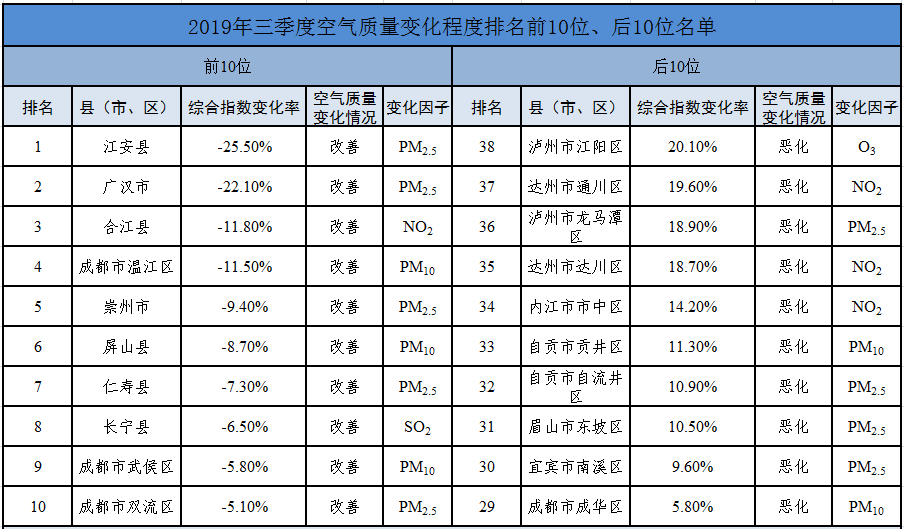成都空氣質(zhì)量排名提升，藍(lán)天時(shí)代步伐加快