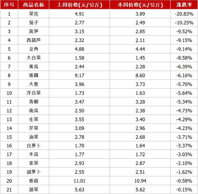 全國農(nóng)產(chǎn)品最新價格概覽報告發(fā)布