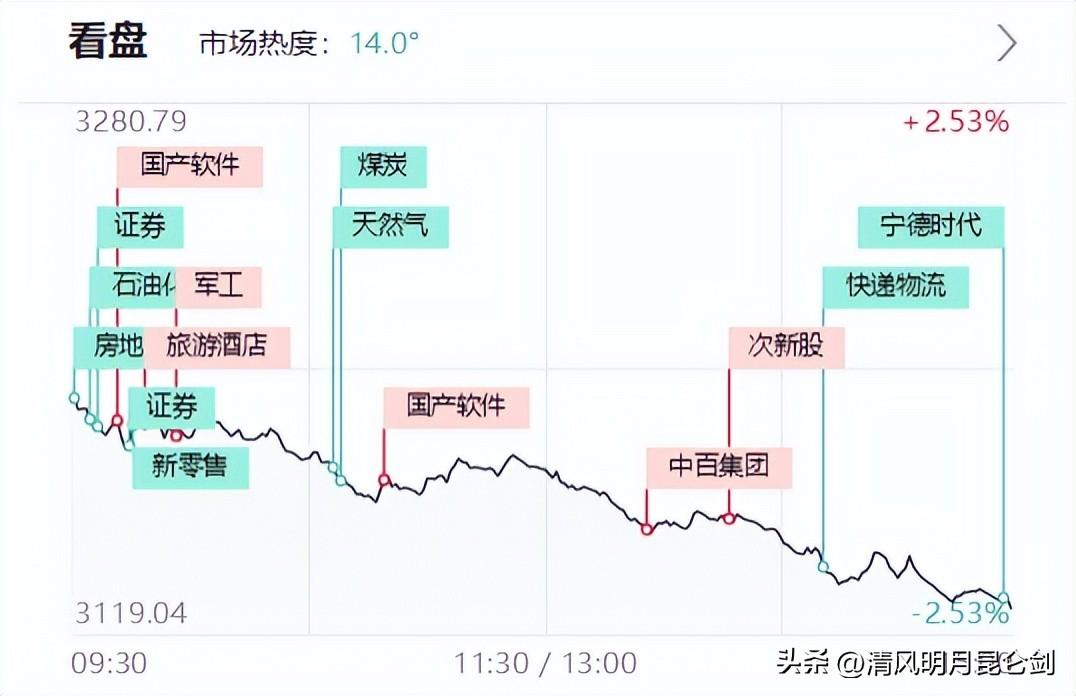 今日股市最新指數(shù)行情分析