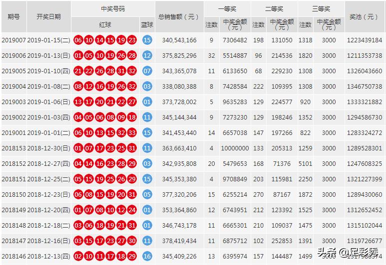 雙色球最新開獎(jiǎng)結(jié)果揭曉