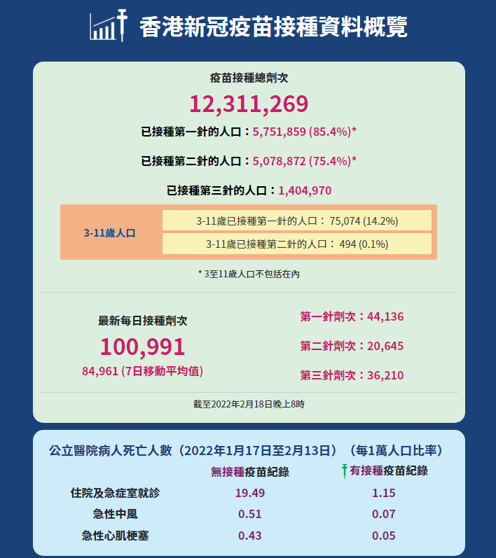 香港新冠病例最新情況更新
