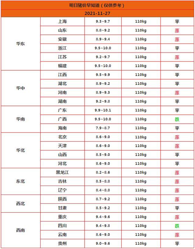 全國最新豬價分析（今日報告，11月27日）